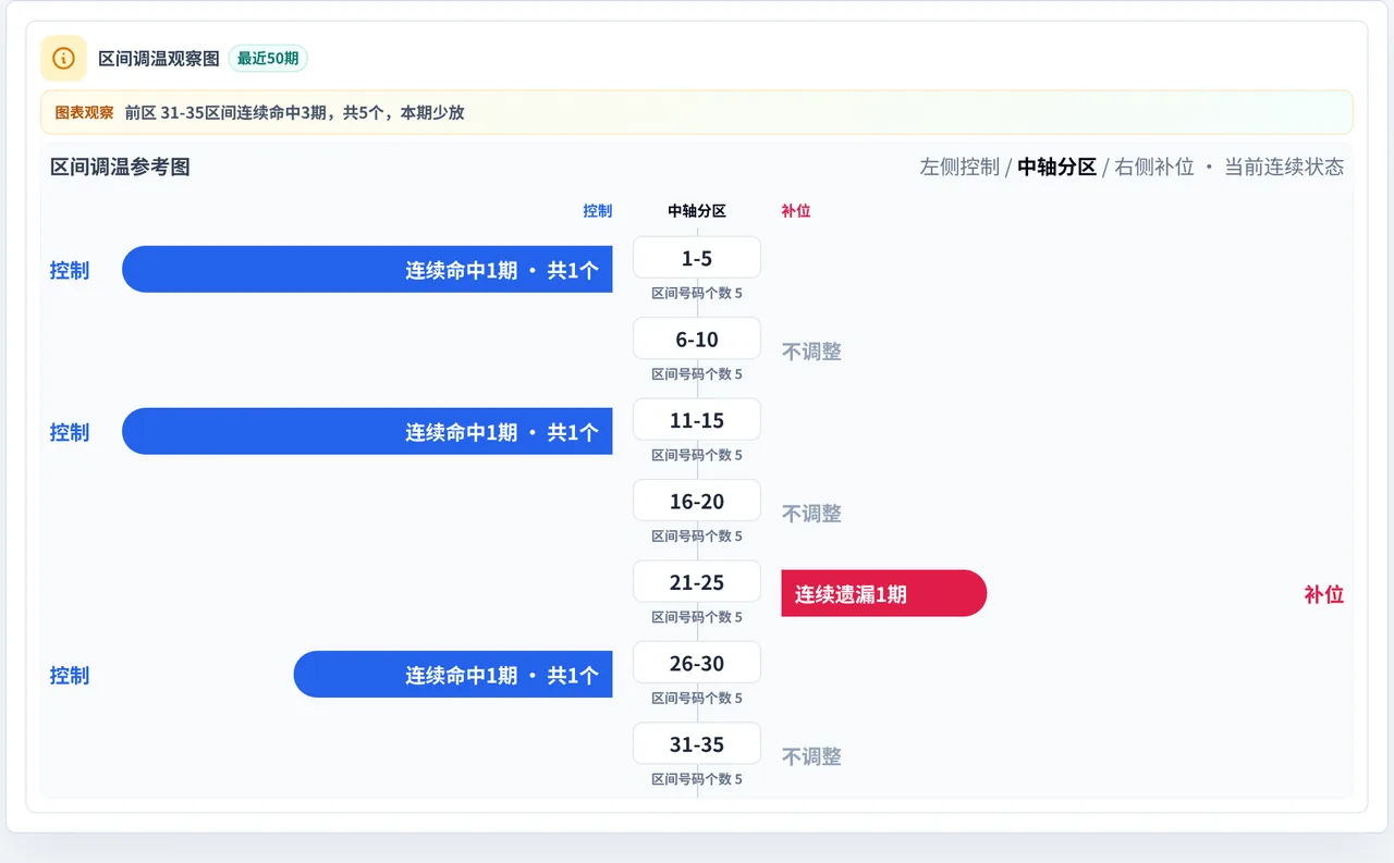 数字区间偏差追踪