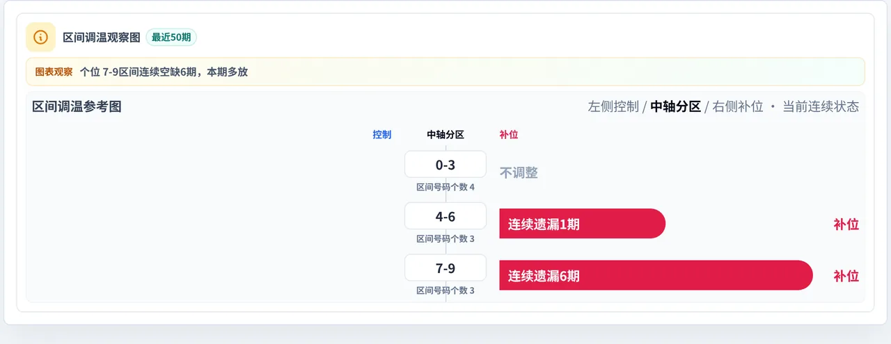 数字区间偏差追踪