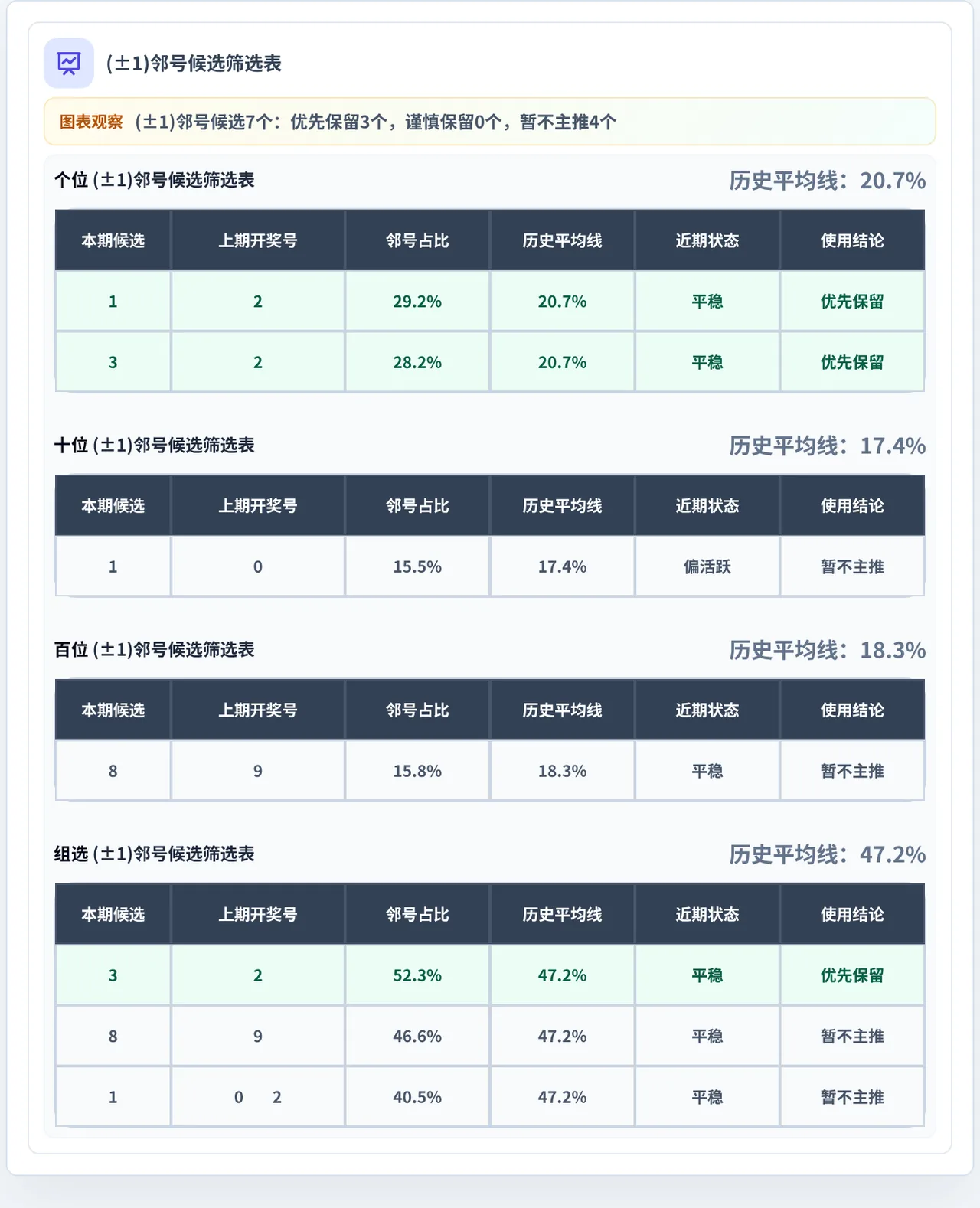 邻号分析