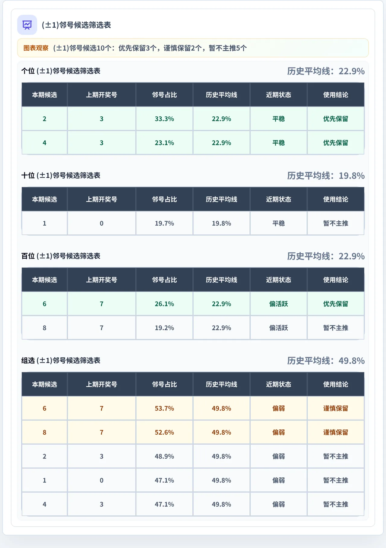 邻号分析