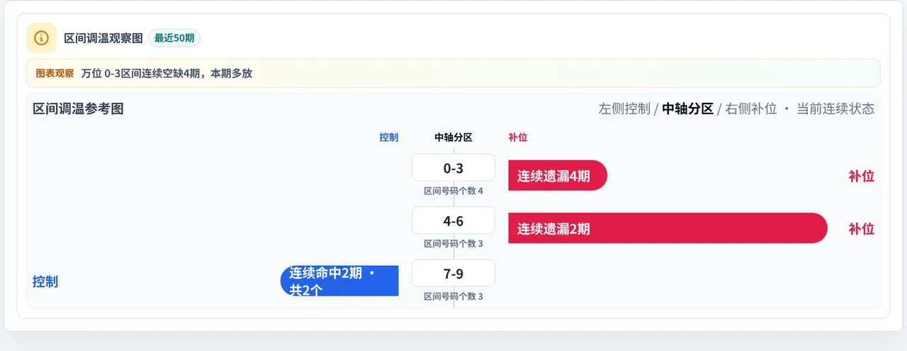 数字区间偏差追踪