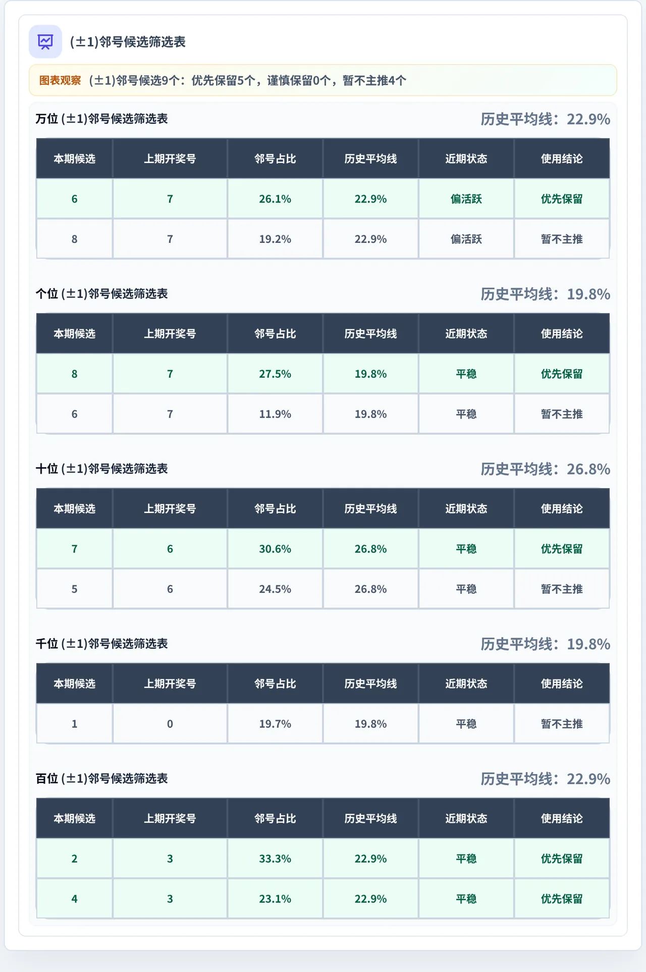邻号分析