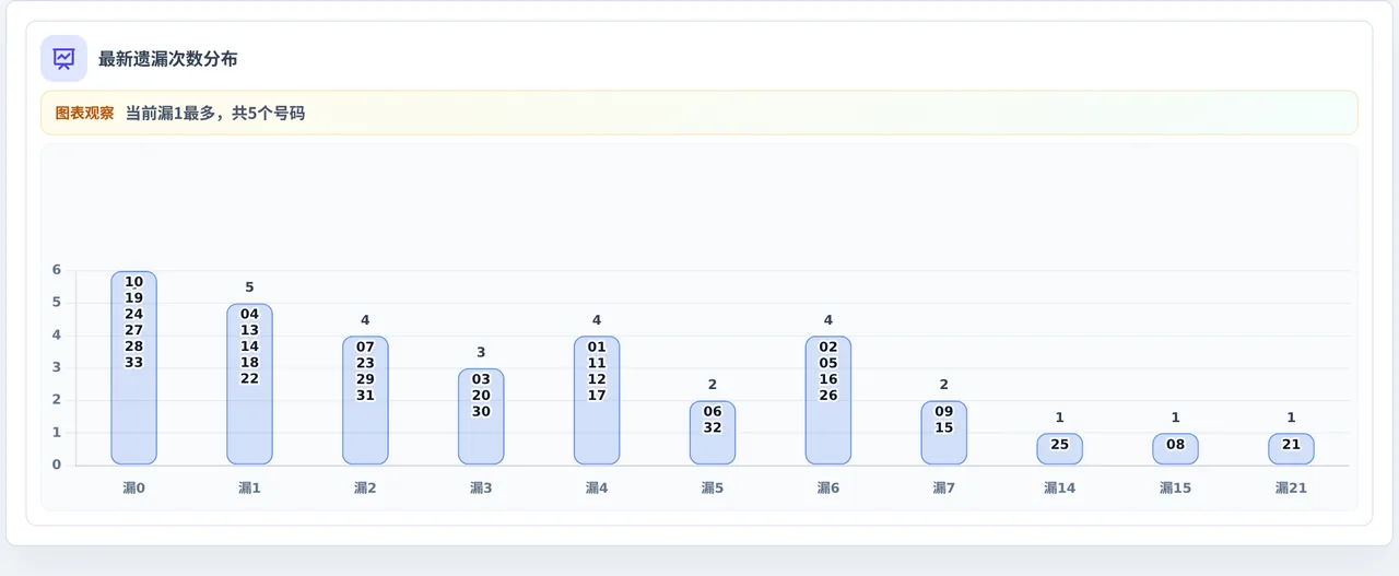 遗漏数字偏差追踪
