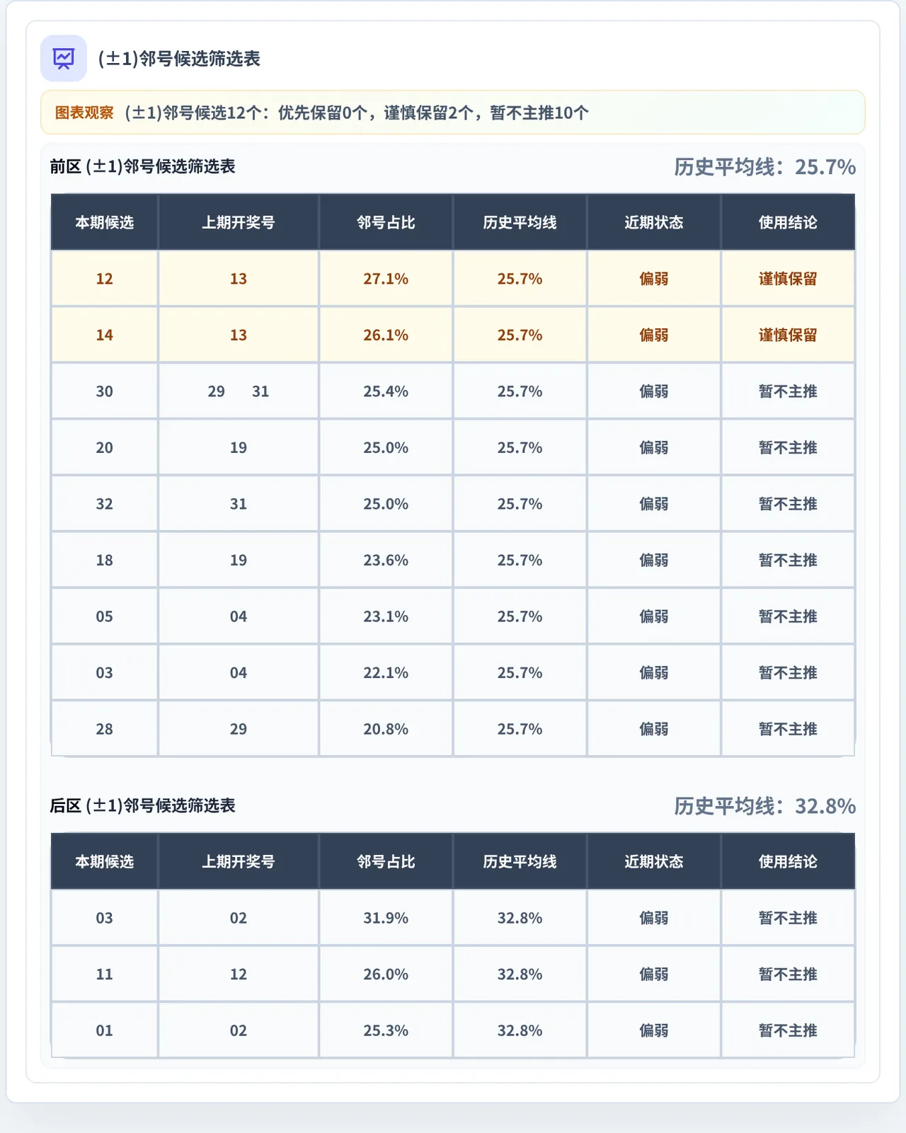 邻号分析