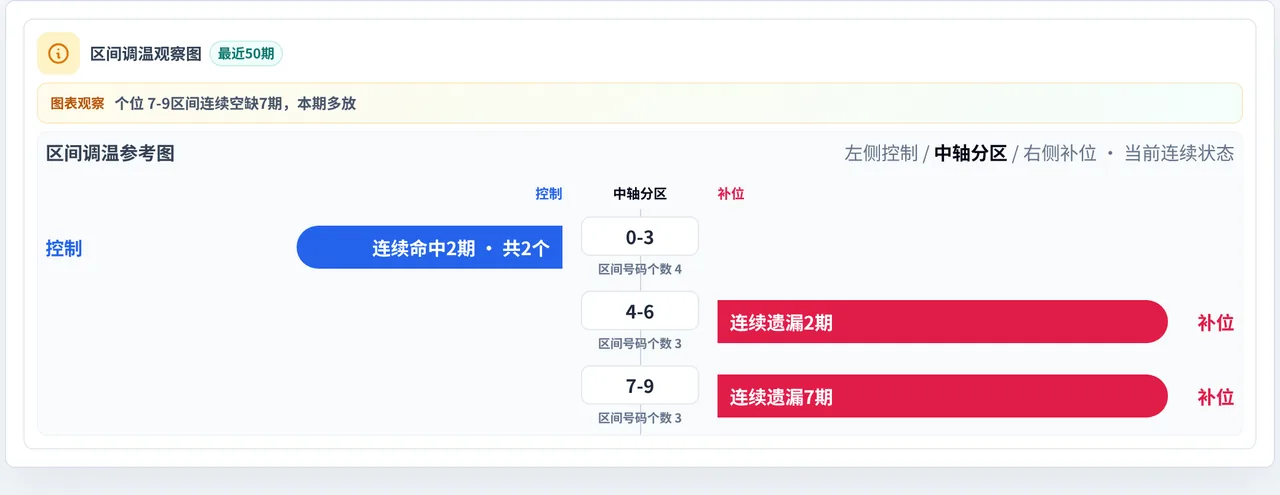 数字区间偏差追踪