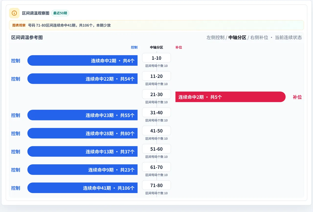 数字区间偏差追踪