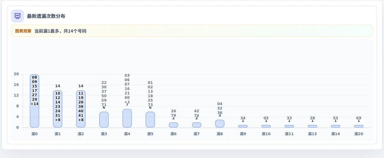 遗漏数字偏差追踪