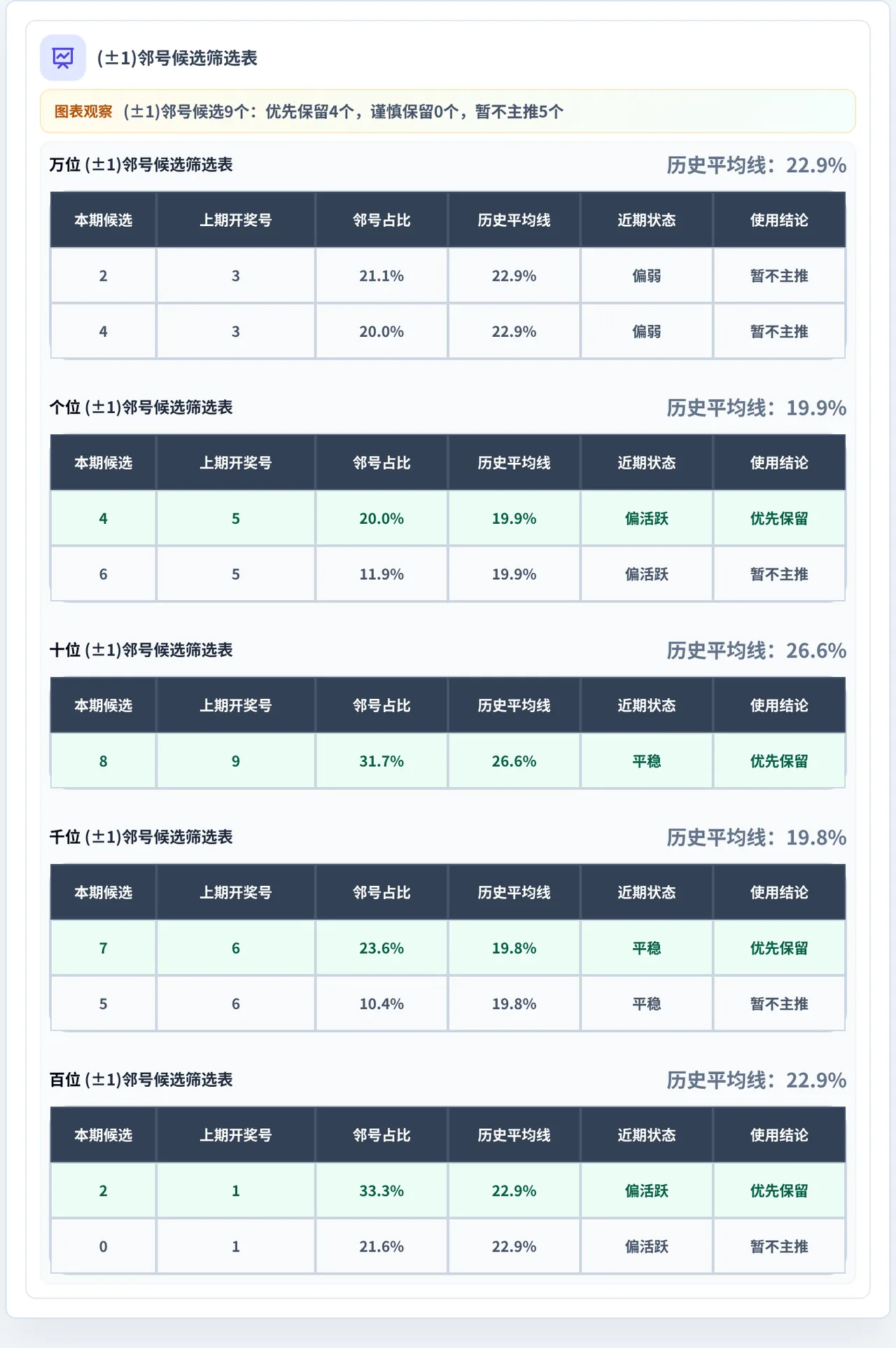 邻号分析