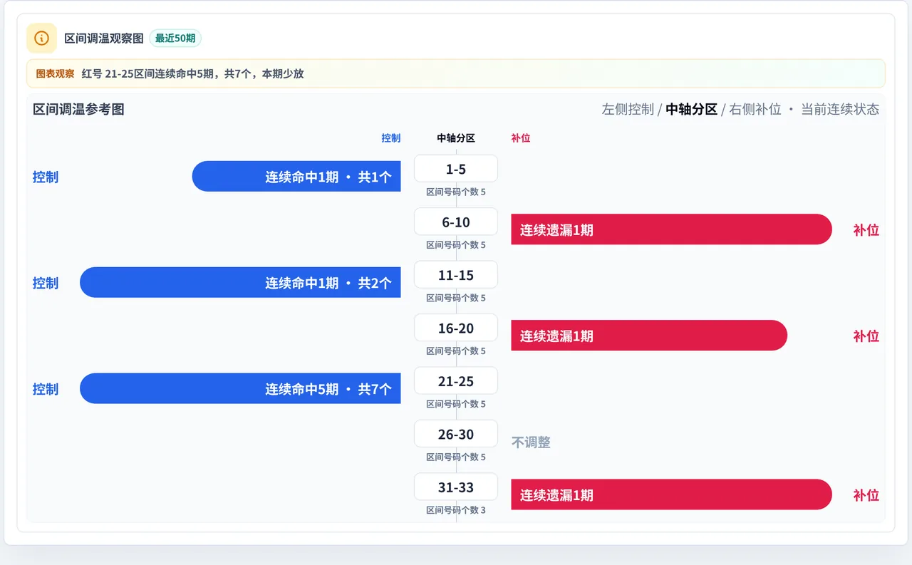 数字区间偏差追踪