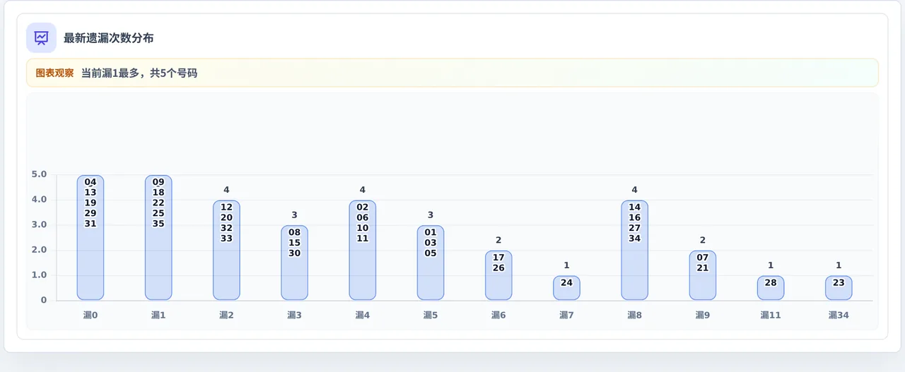 遗漏数字偏差追踪