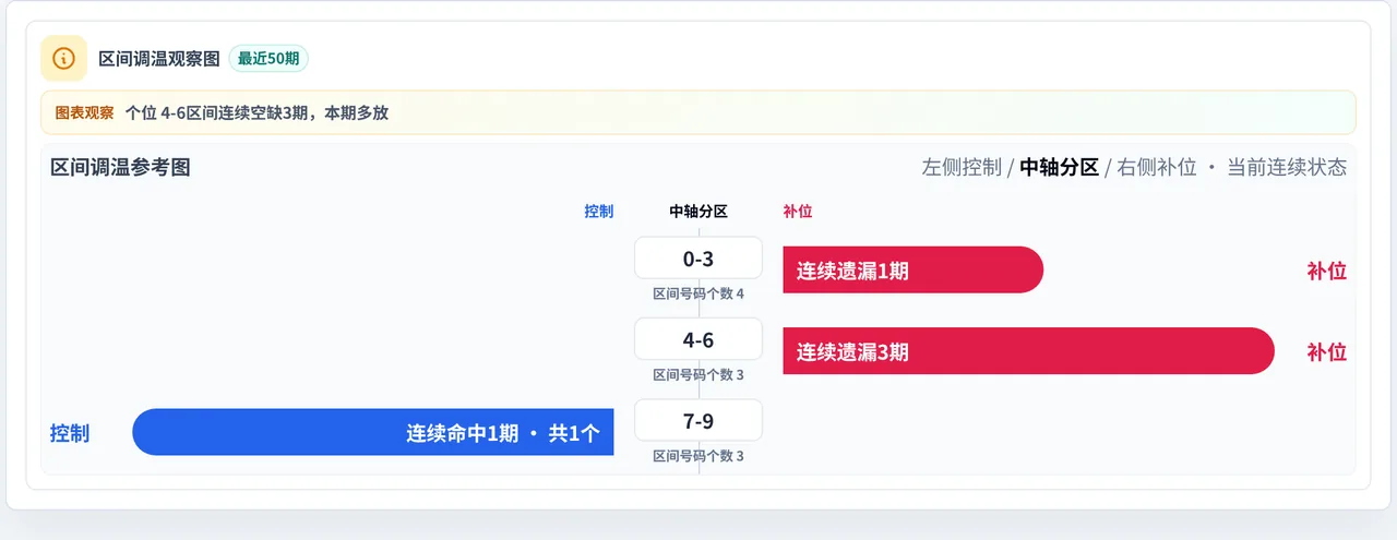 数字区间偏差追踪