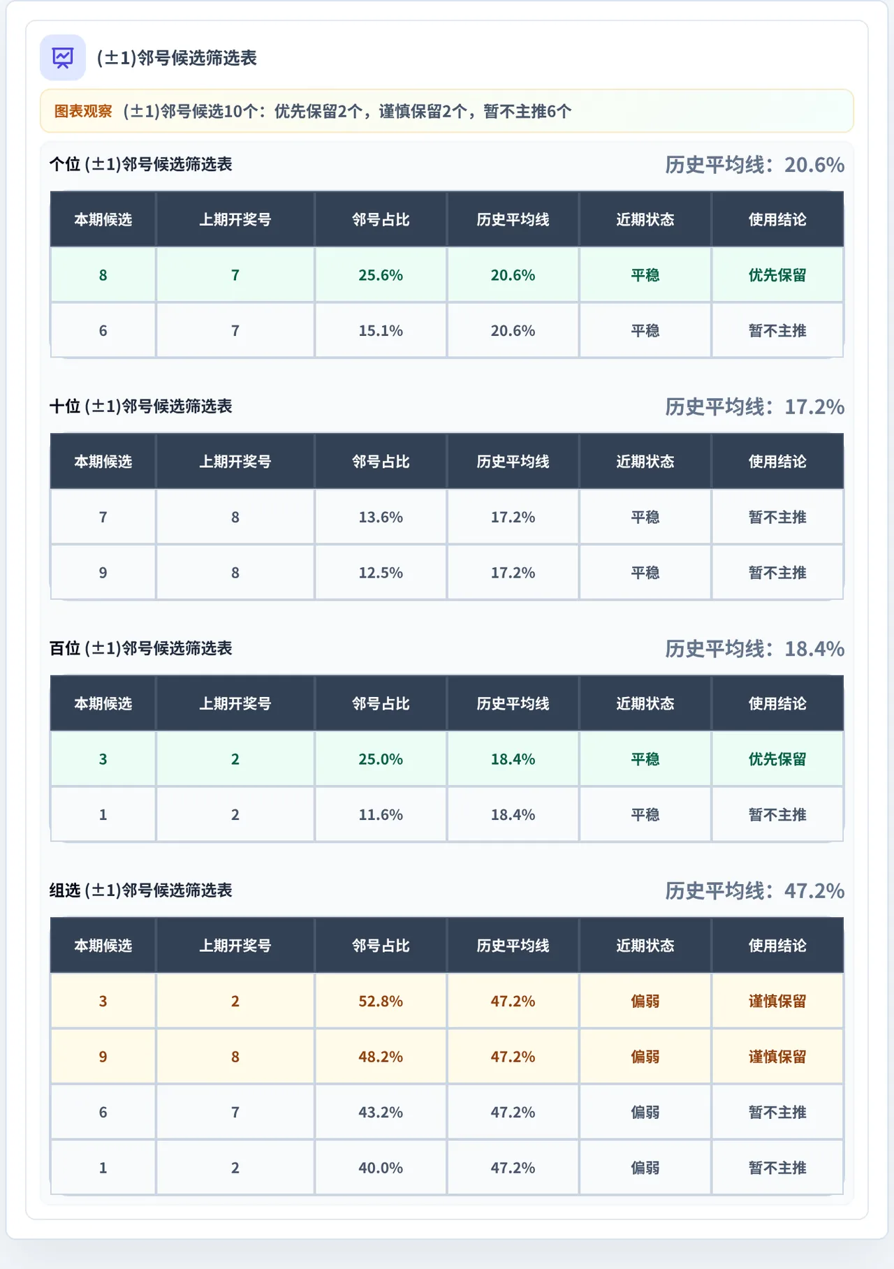 邻号分析