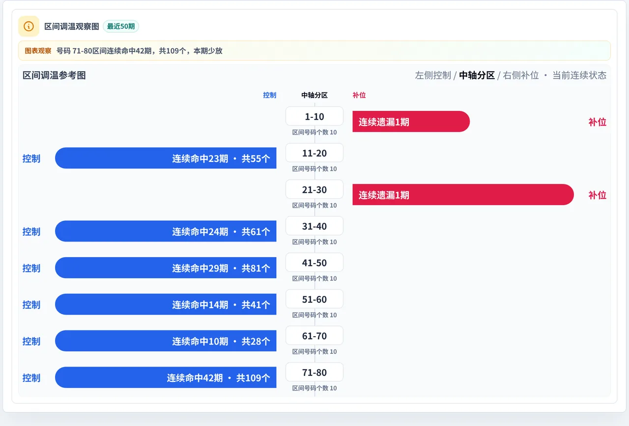 数字区间偏差追踪