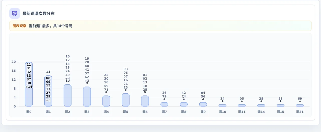遗漏数字偏差追踪