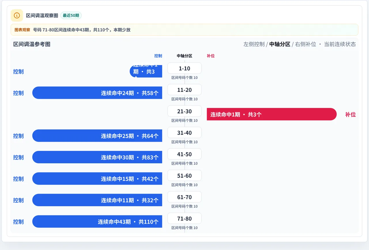 数字区间偏差追踪