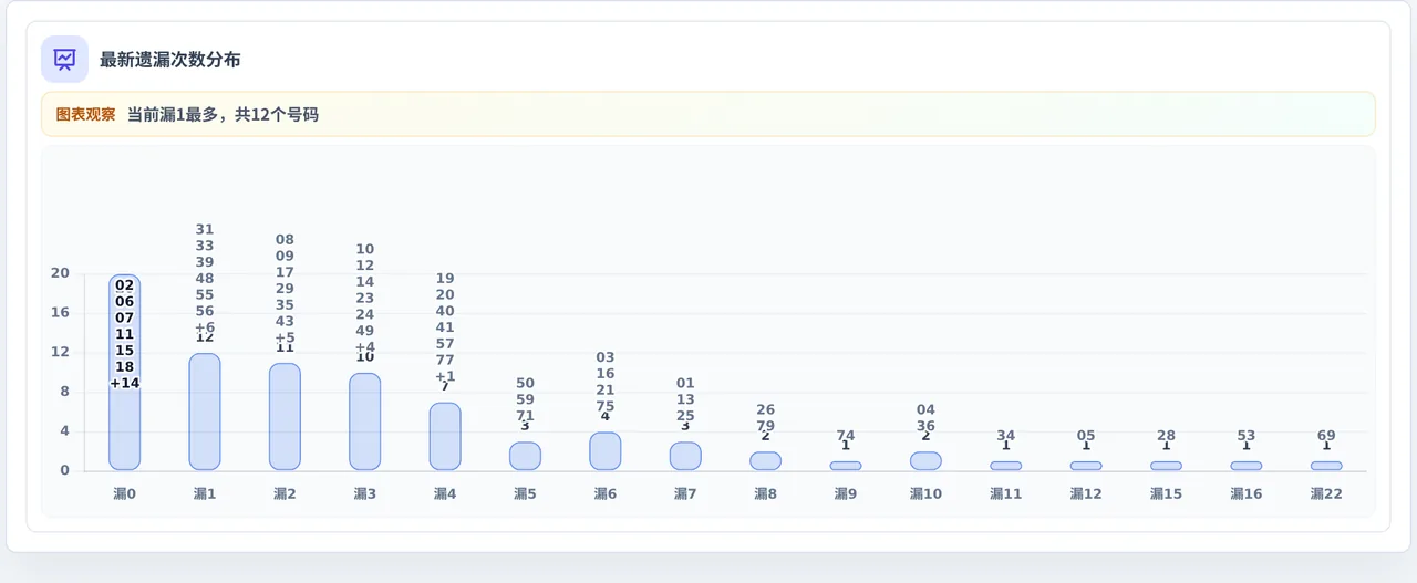 遗漏数字偏差追踪