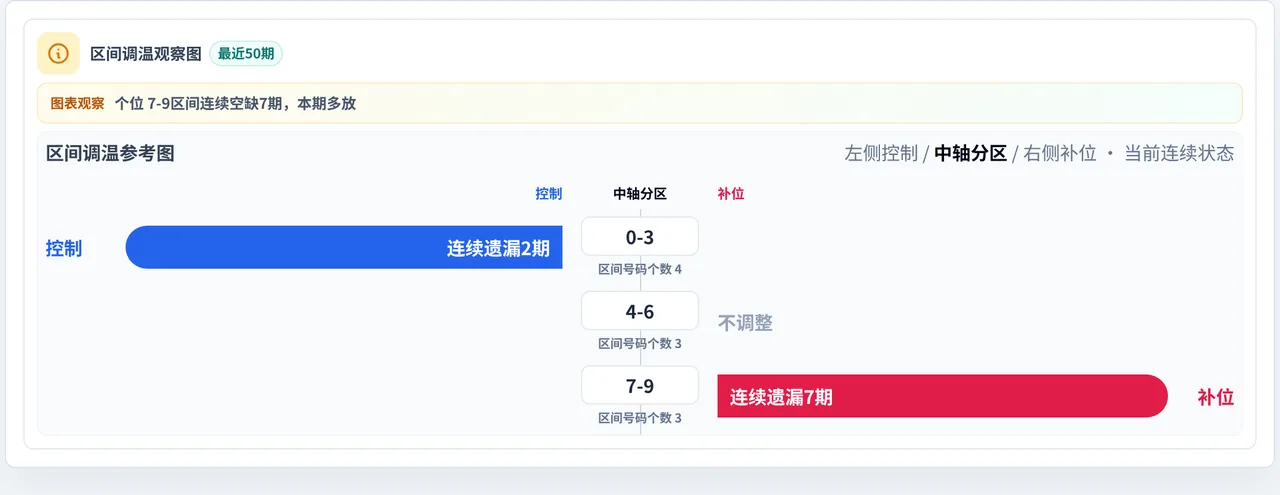 数字区间偏差追踪