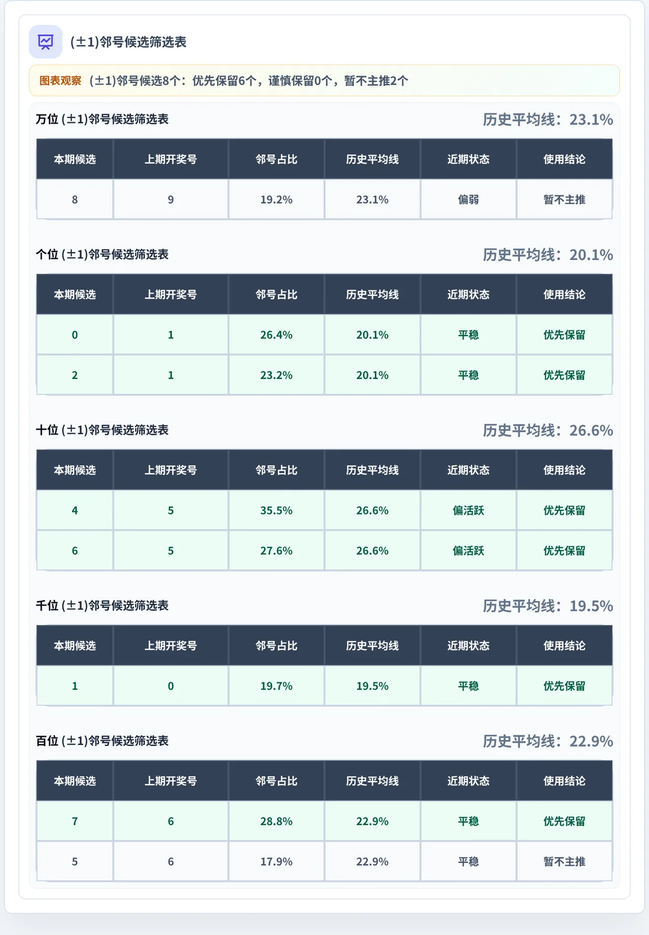 邻号分析