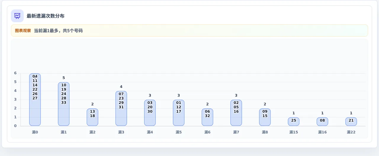 遗漏数字偏差追踪