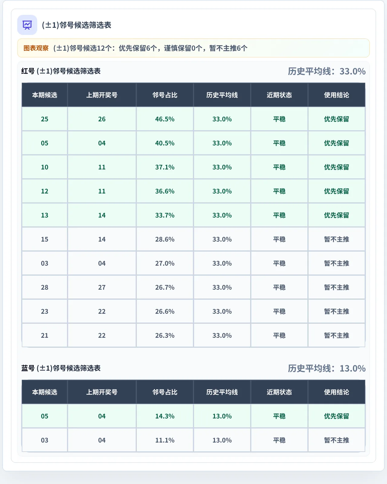 邻号分析