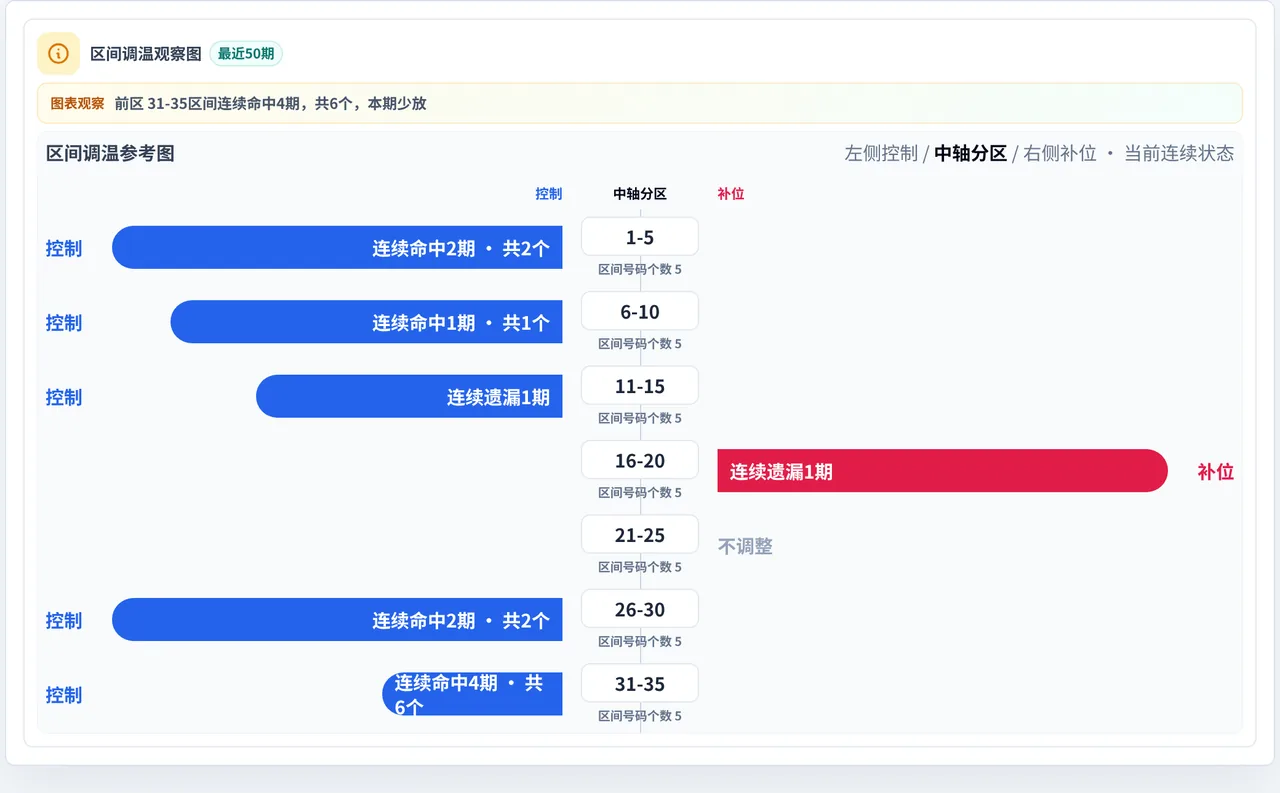 数字区间偏差追踪