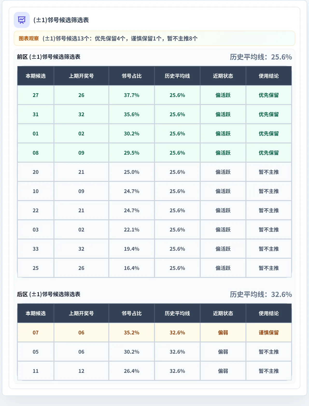 邻号分析