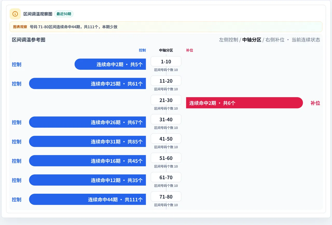 数字区间偏差追踪