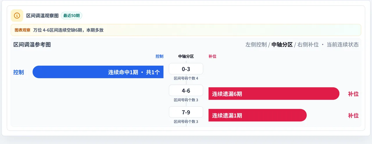 数字区间偏差追踪
