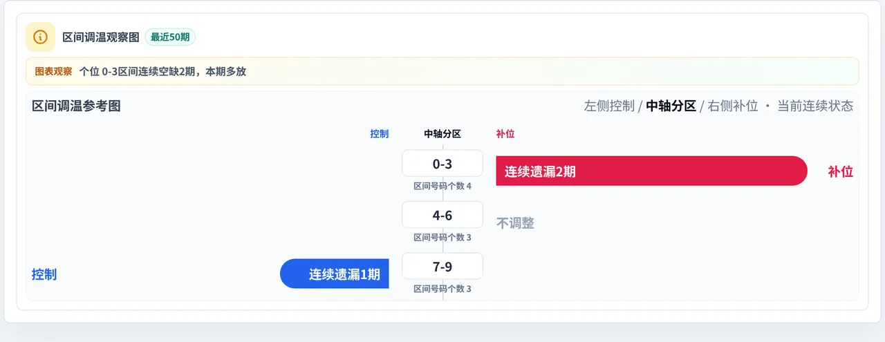 数字区间偏差追踪