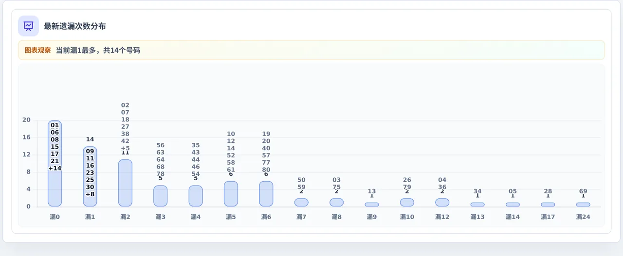 遗漏数字偏差追踪