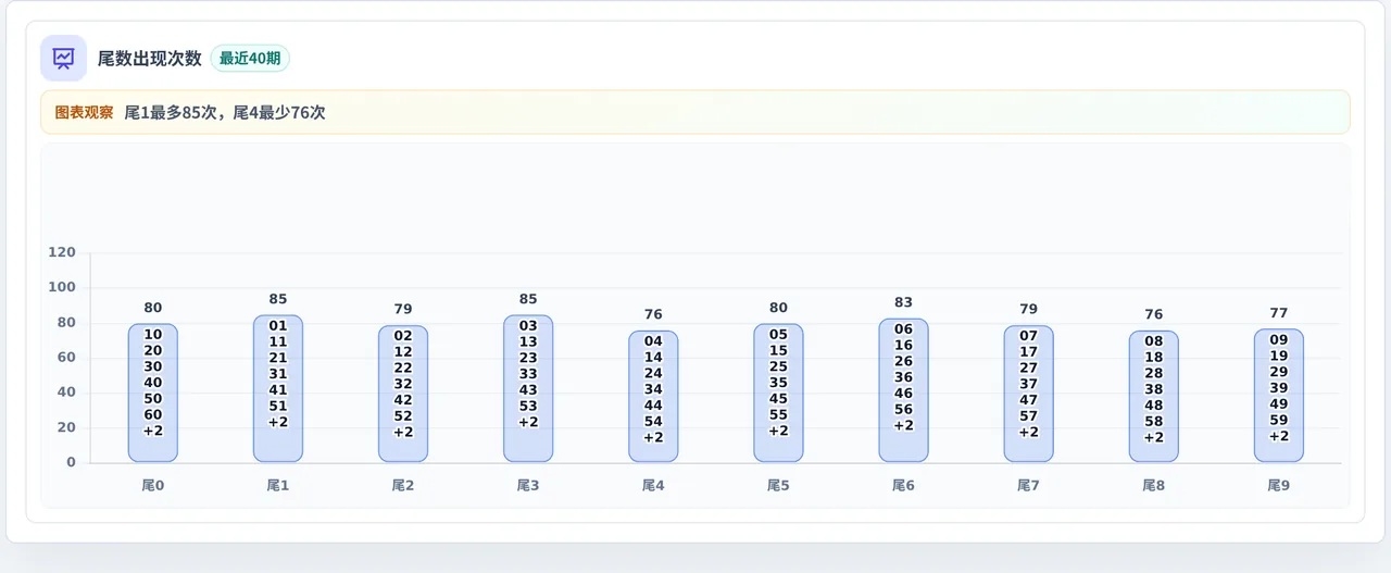 尾数偏差追踪