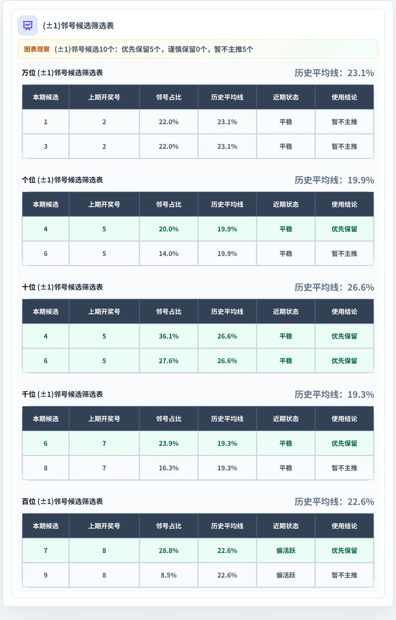 邻号分析
