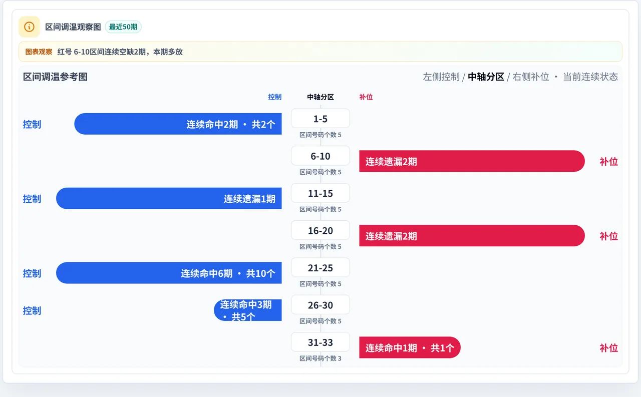 数字区间偏差追踪