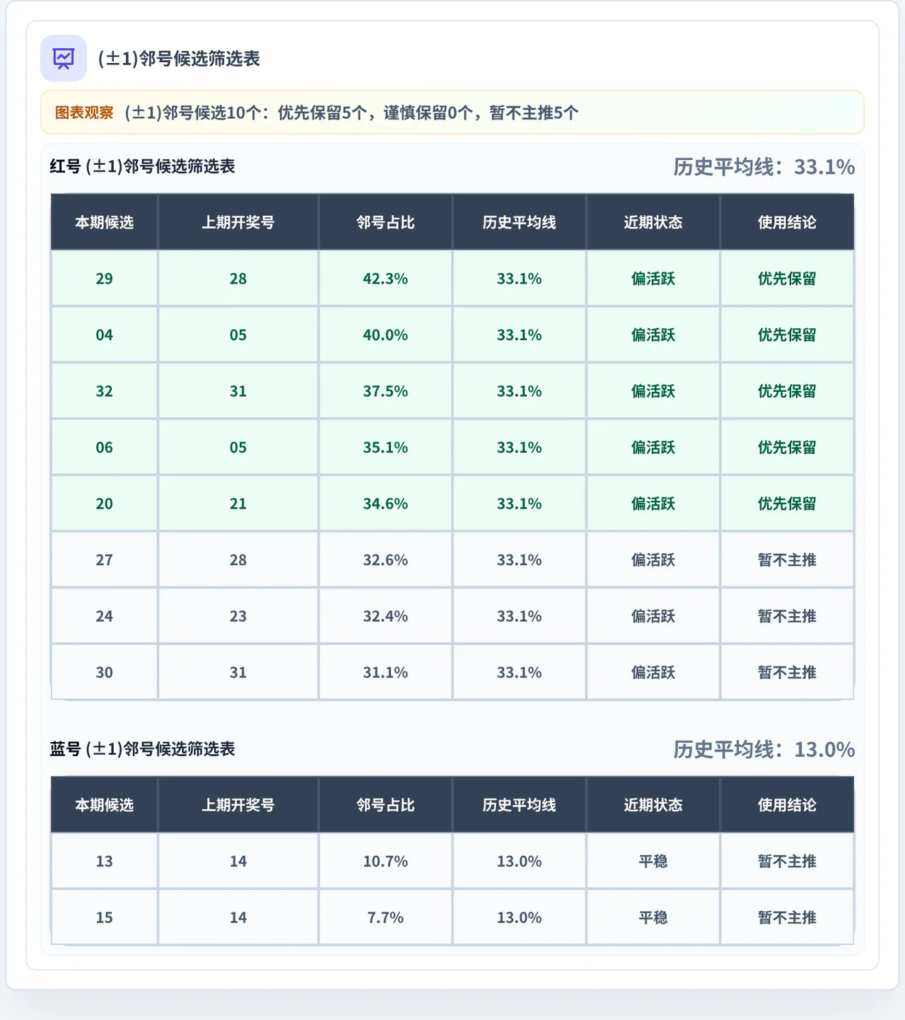 邻号分析