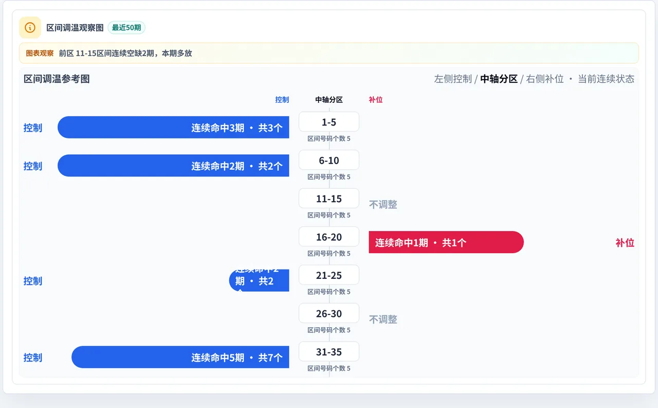 数字区间偏差追踪