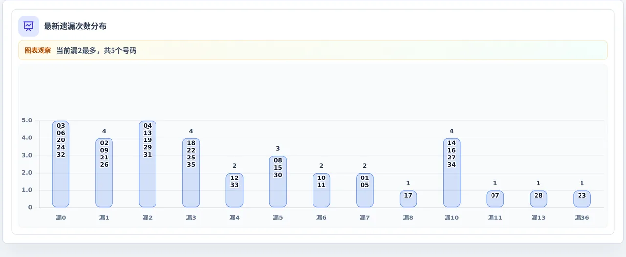 遗漏数字偏差追踪