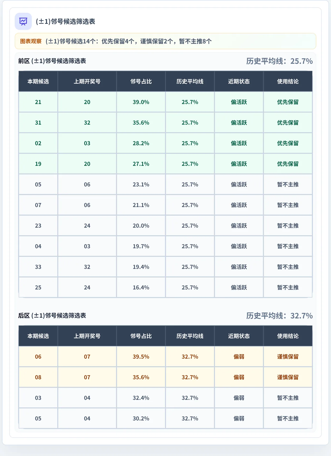 邻号分析