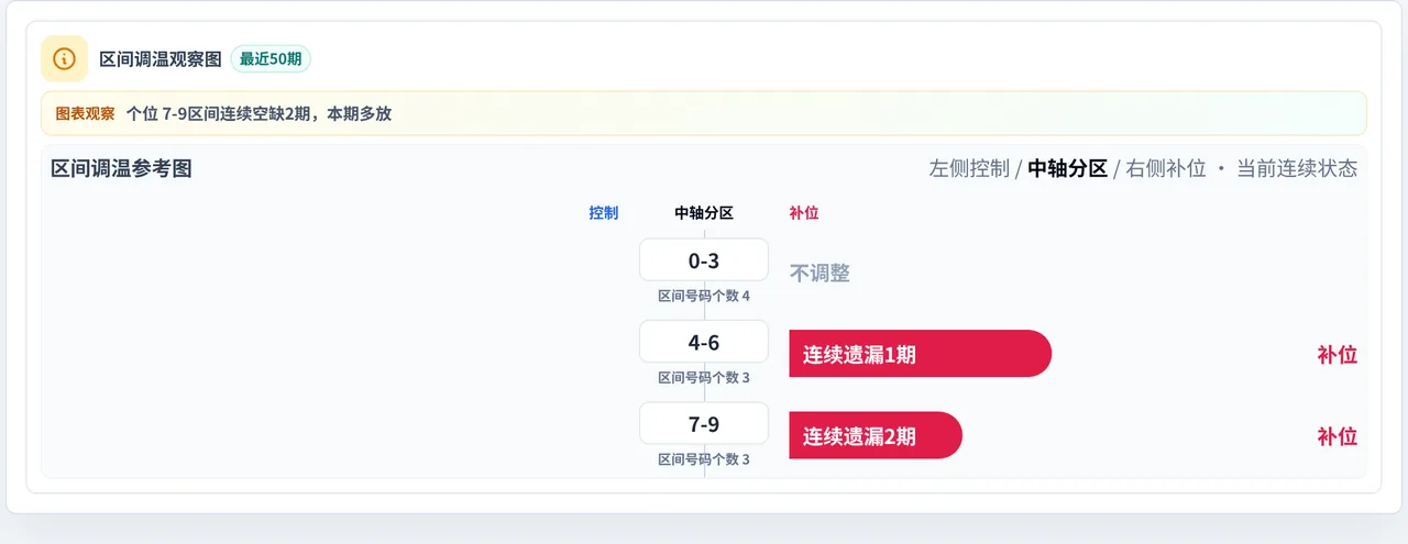 数字区间偏差追踪
