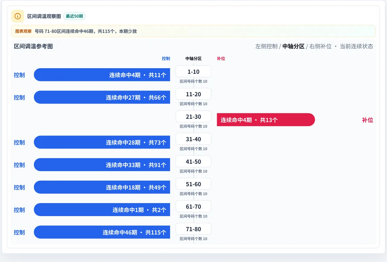 数字区间偏差追踪