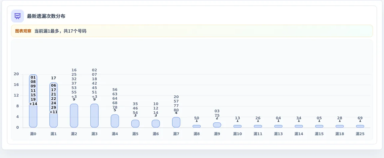 遗漏数字偏差追踪
