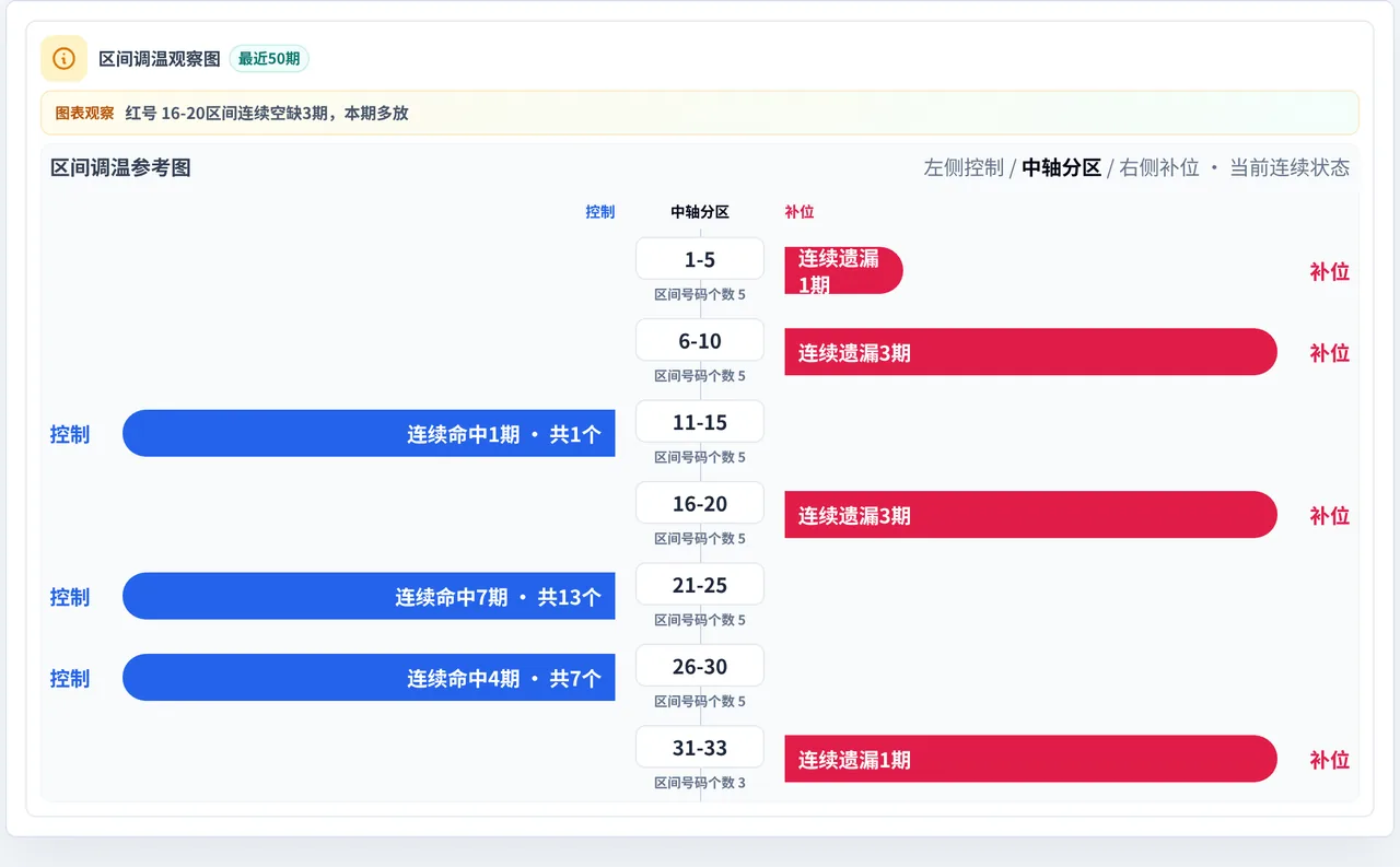 数字区间偏差追踪