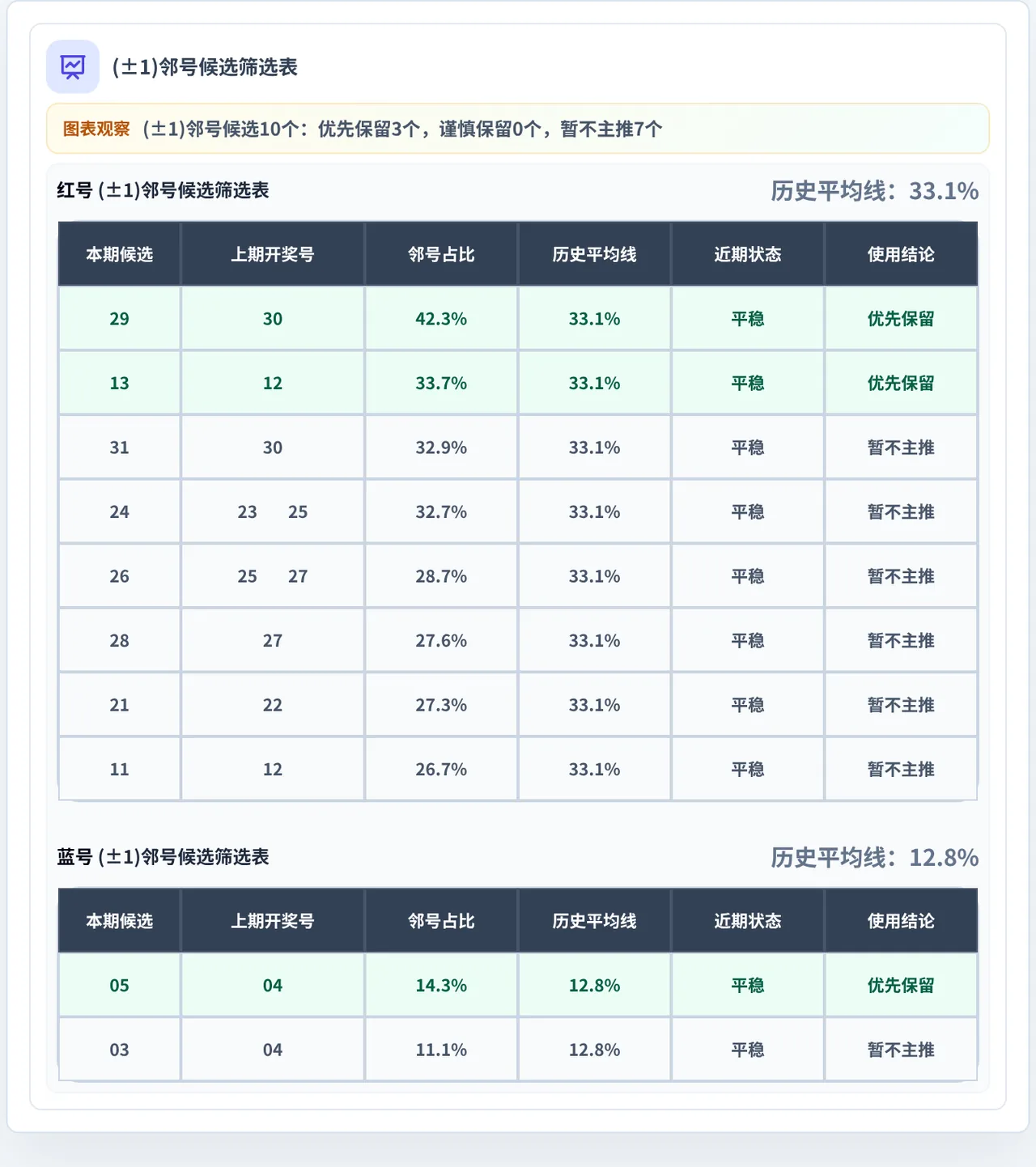 邻号分析