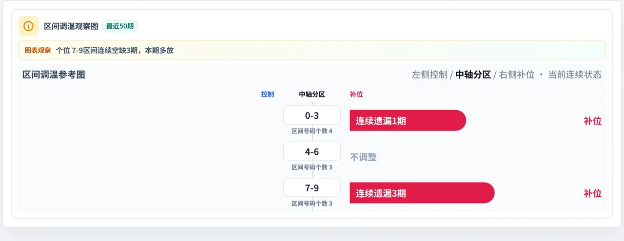 数字区间偏差追踪