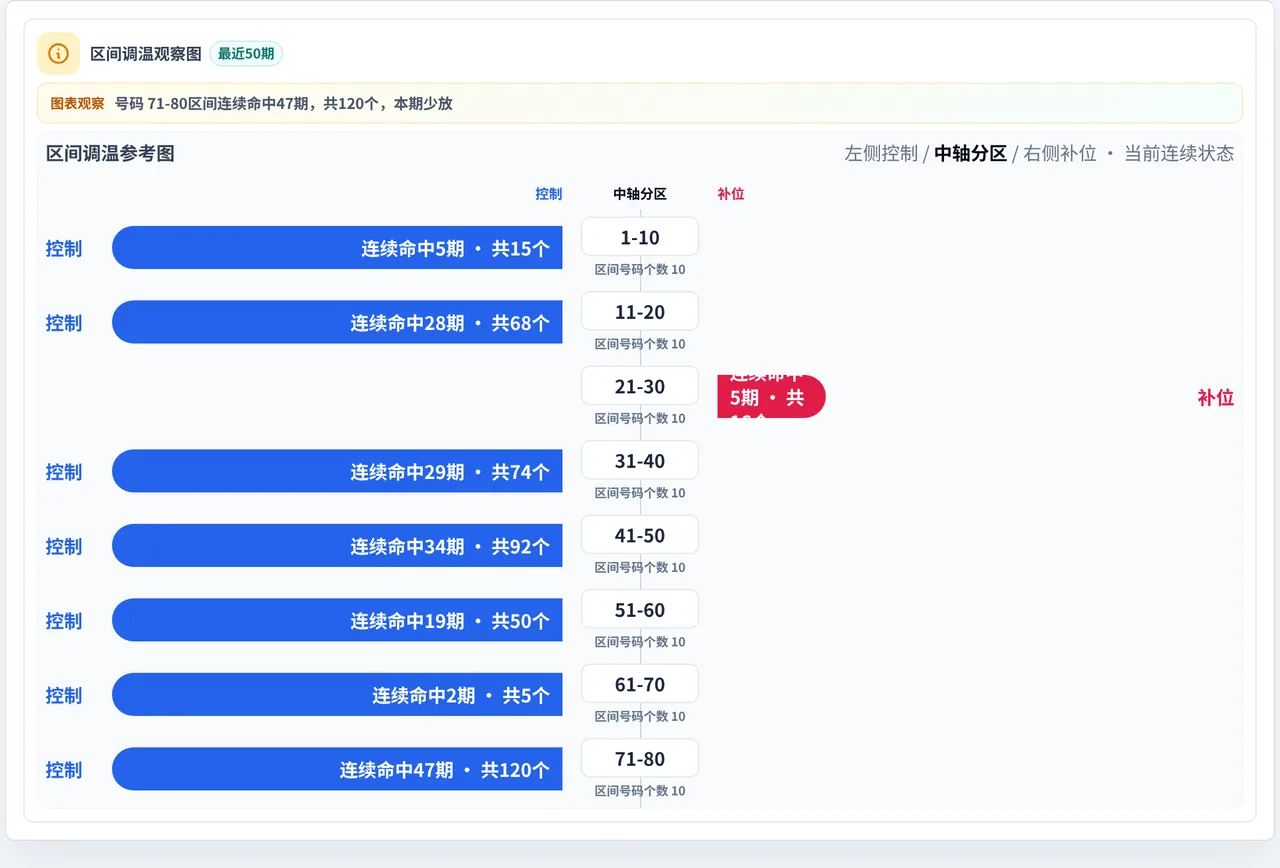 数字区间偏差追踪
