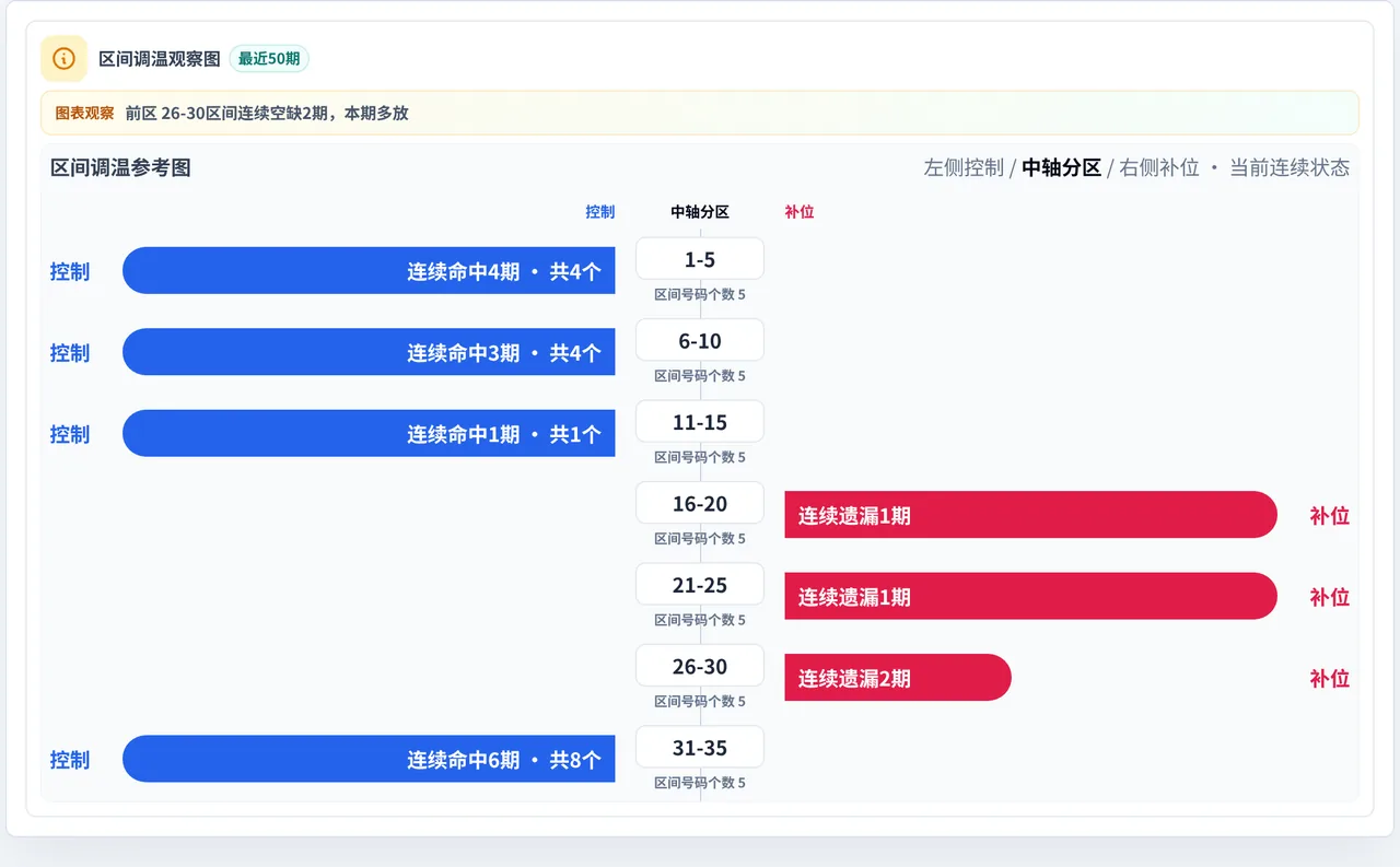 数字区间偏差追踪