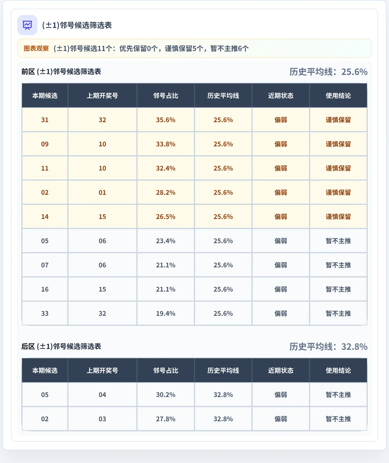 邻号分析
