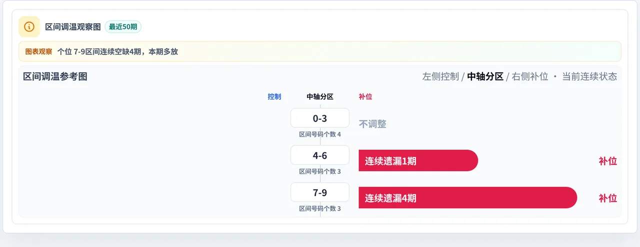 数字区间偏差追踪