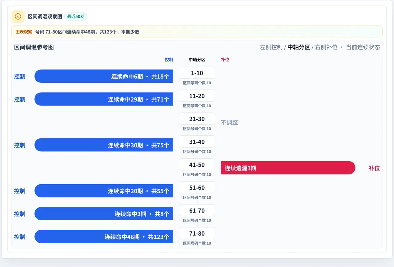 数字区间偏差追踪