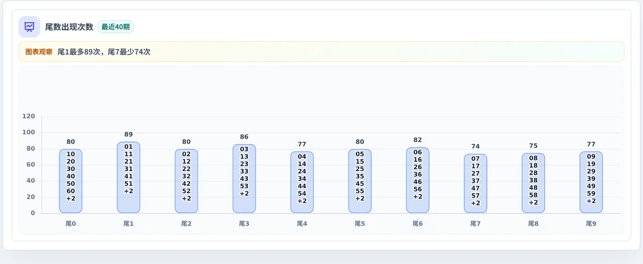 尾数偏差追踪