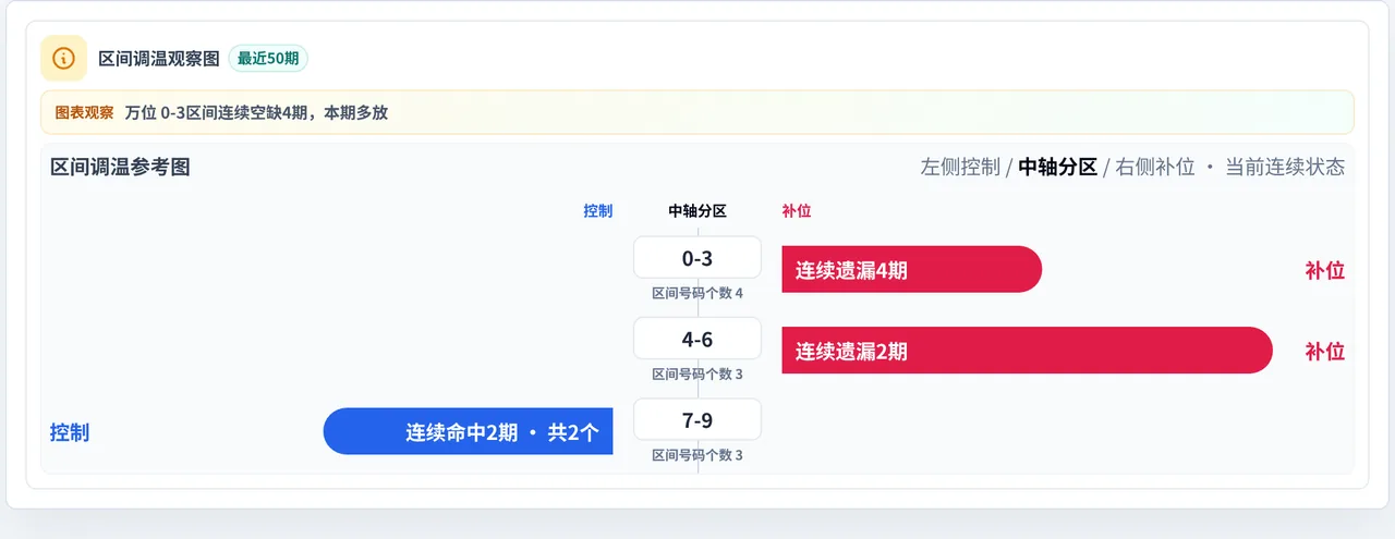 数字区间偏差追踪